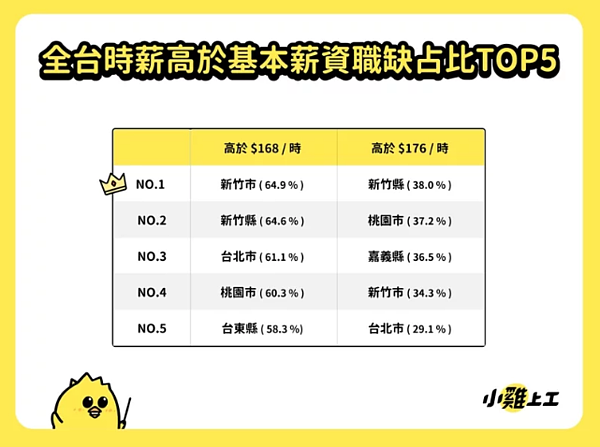 新竹餐飲老闆最敢給!近四成職缺時薪已高於明年基本薪資176元。 圖/小雞上工提供