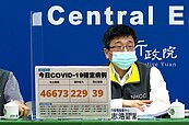 本土＋46673例、39死　「這縣市」確診破萬　3歲童快篩陽一天後病歿家中「死因曝光」！