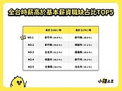 又擠下台北！新竹4成餐飲職缺時薪高於176元