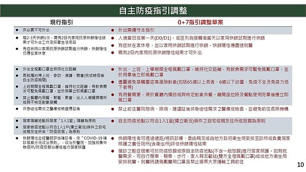 政院拍板調整最新0+7指引。圖／行政院提供