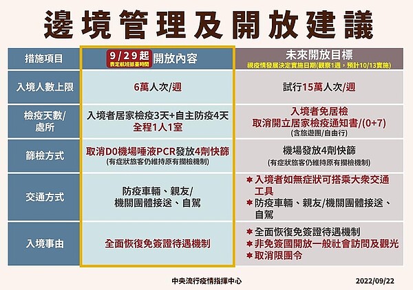 邊境管理及開放建議。圖／疾管局提供
