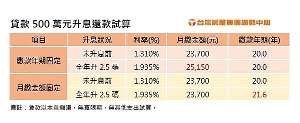 市場進入升息循環,專家曝房貸族無痛還款靠這2招。資料來源/台灣房屋