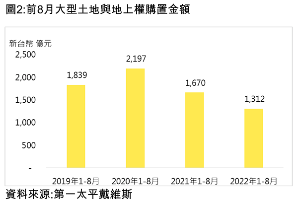 前8月商用不動產與土地交易統計。圖／第一太平戴維斯提供