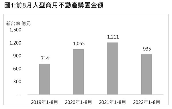 前8月商用不動產與土地交易統計。圖／第一太平戴維斯提供