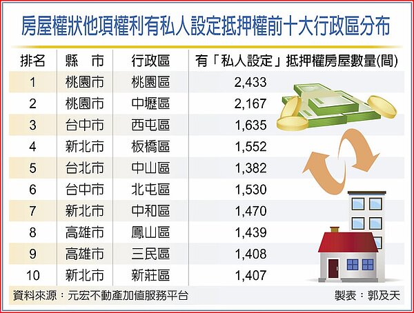房屋權狀他項權利有私人設定抵押權前十大行政區分布