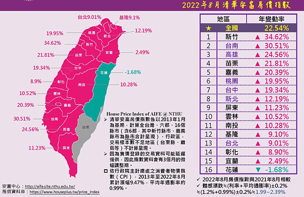 8月全國房價指數。圖／取自清華安富房價指數