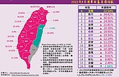 8月房價再飆歷史新高！全國年漲22％：這四縣市很強