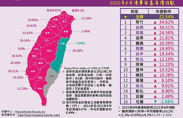 8月房價再飆歷史新高！全國年漲22％：這四縣市很強