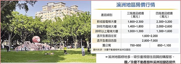 溪洲地區房價行情溪洲地區綠地多,吸引重視居住品質的購屋客。圖/永慶不動產樹林溪洲加盟店提供