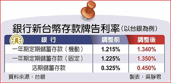 銀行新台幣存款牌告利率（以台銀為例）