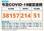 本土增3萬8157例、51死！「8縣市」仍破千確診