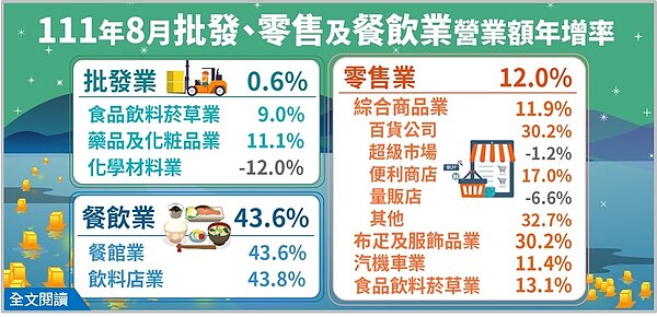 經濟部統計處23日公布8月餐飲業營業額為786億元，年增43.6%，寫歷史次高。