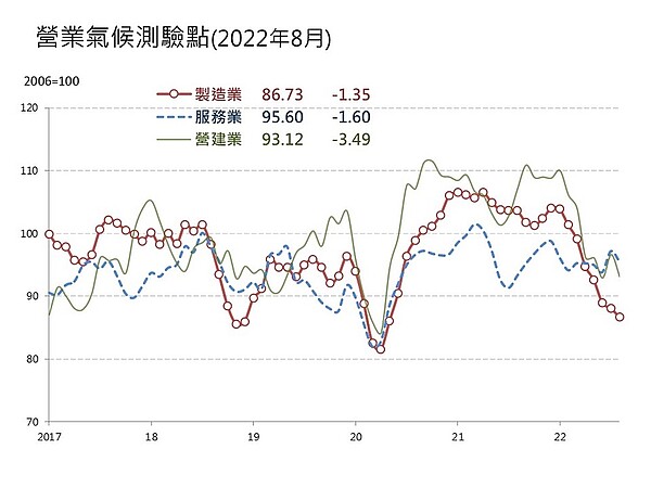 住宅房市表現仍疲弱，且營建業有接近三成比例的廠商認為未來半年景氣表現將轉差，整體反映市況仍保守，營建業8月營業氣候測驗點再次轉為下跌。圖／台經院提供