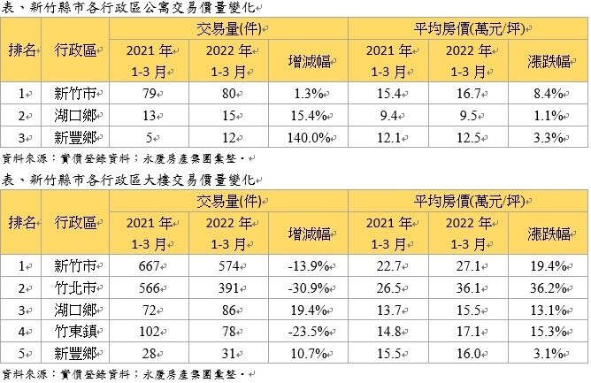 新竹縣市Q1公寓、大樓價量分析。資料來源:內政部實價登錄:永慶房產集團彙整