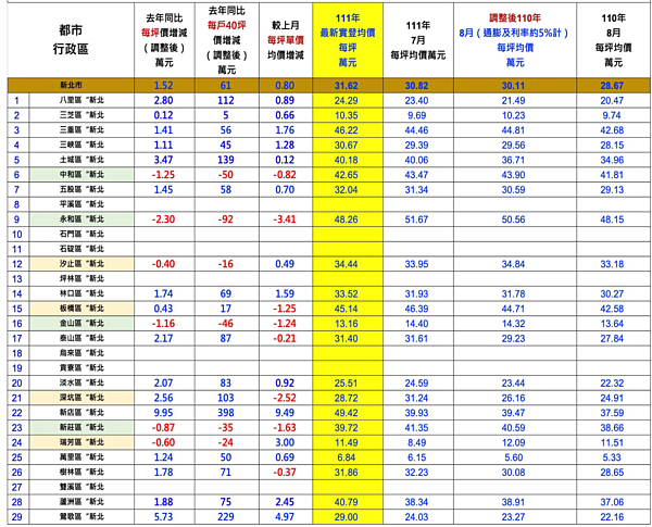 8月及9月初最新實價登錄。圖/台南市不動產估價師公會提供
