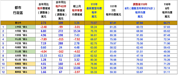 8月及9月初最新實價登錄。圖／台南市不動產估價師公會提供