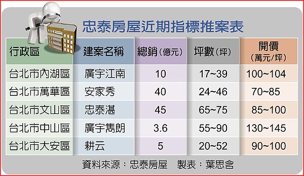 忠泰房屋近期指標推案表