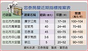 雙北房市量縮價穩　低總2房最熱銷