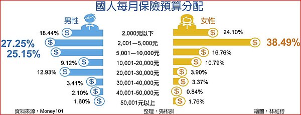 國人每月保險預算分配。工商時報製圖