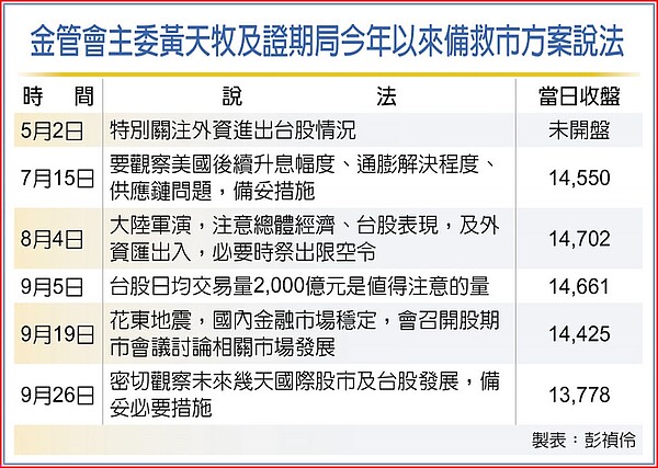 金管會主委黃天牧及證期局今年以來備救市方案說法。圖／彭禎伶 