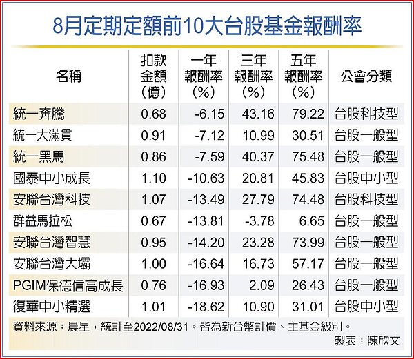 8月定期定額前10大台股基金報酬率。圖／陳欣文
