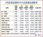 台股基金定期定額　十強出列