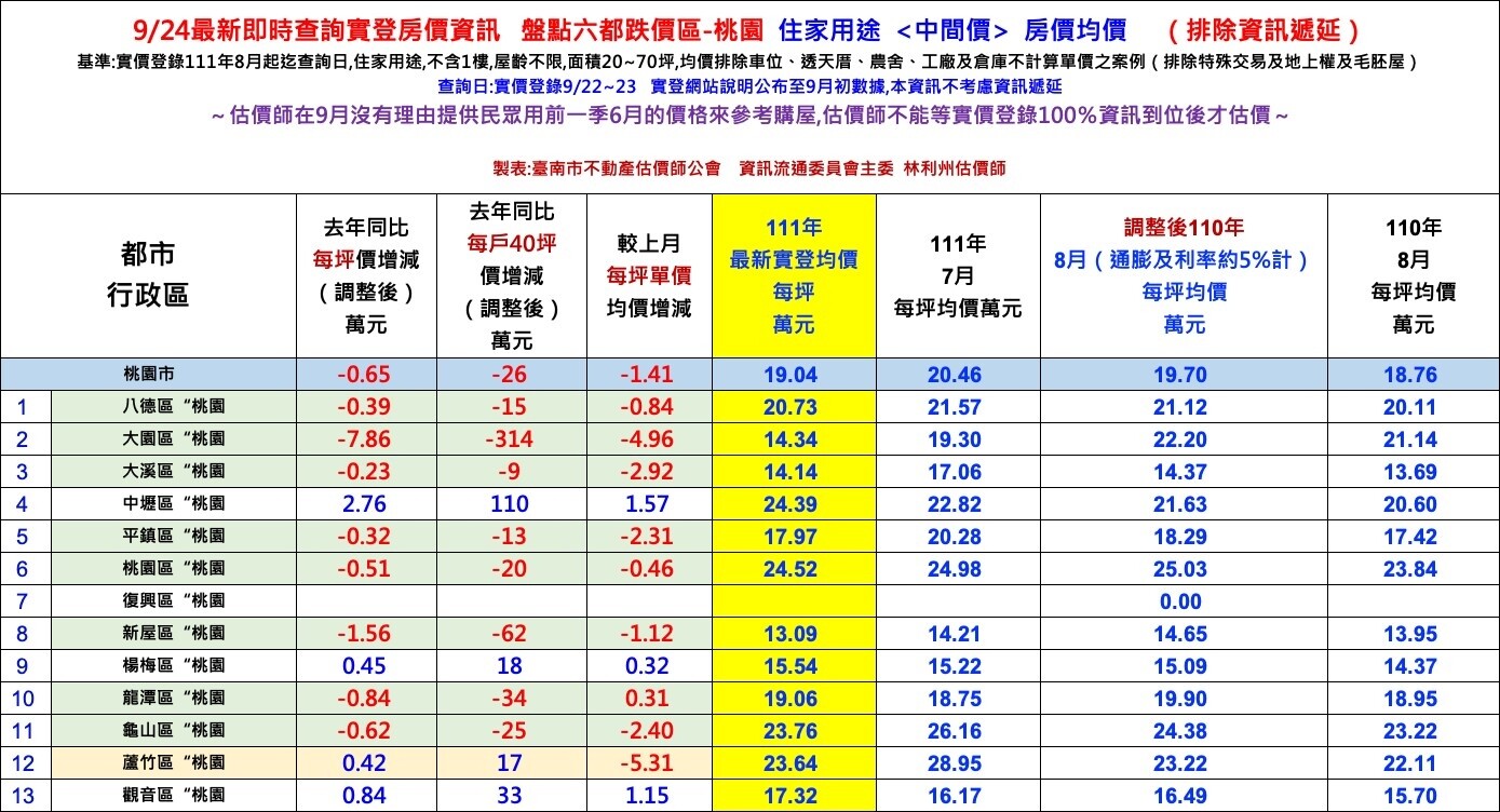 台南市不動產估價師公會統計桃園8月至9月初，住宅面積20至70坪，房價變化資訊。圖／台南市不動產估價師公會提供