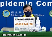 確診數回升！本土＋45608、28死「13縣市破千例」　莊人祥：仍在高原期