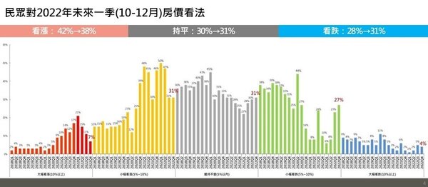 圖1、民眾對未來一季(10-12月)房價看法。圖／永慶房屋提供