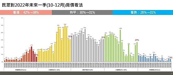 圖1、民眾對未來一季(10-12月)房價看法。圖／永慶房屋提供