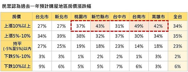 圖2、民眾認為過去一年預計購屋地區房價漲跌幅。圖／永慶房屋提供