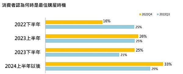 圖3、消費者認為何時是最佳購屋時機。圖／永慶房屋提供