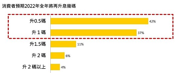 消費者預期2022年全年將再升息幾碼。圖／永慶房屋提供