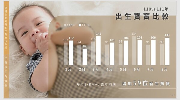 台東新生兒比較。圖/社會處提供