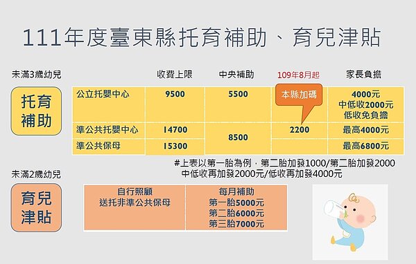 台東調高托育補助。圖/社會處提供