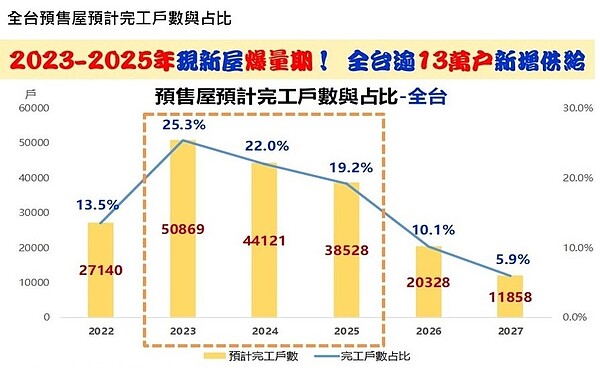 全台預售屋預計完工戶數與占比。圖／永慶房產提供