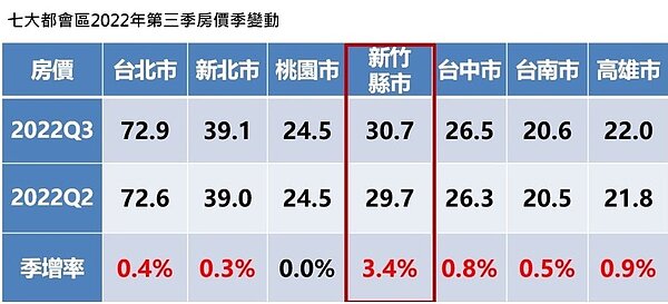 七大都會區2022年第三季房價季變動。圖／永慶房產提供