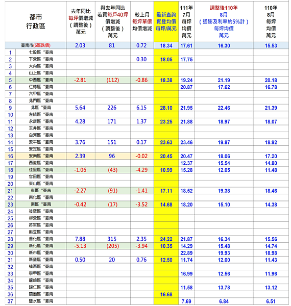 台南高雄最新房價。圖／台南市不動產估價師公會提供