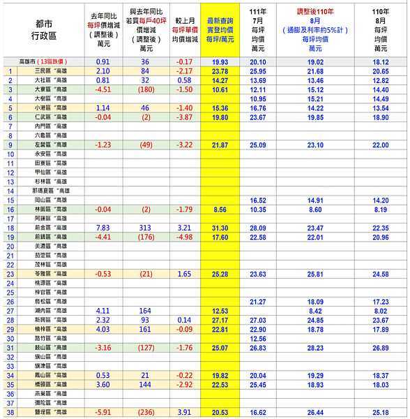 台南高雄最新房價。圖／台南市不動產估價師公會提供