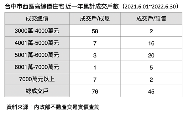 台中西區近一年豪宅交易統計。圖／鄉林不動產研究室提供