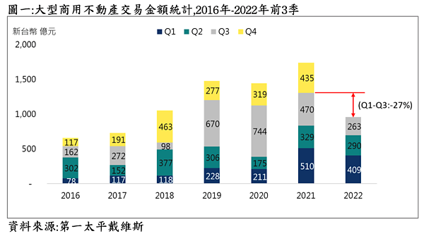 2022年前三季商用不動產交易。圖／第一太平戴維斯提供