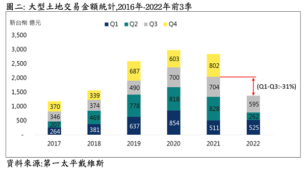 2022年前三季商用不動產交易。圖／第一太平戴維斯提供