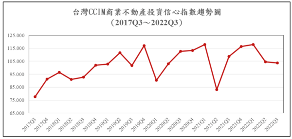 台灣CCIM商業不動產投資信心指數（ICI）調查。圖／CCIM提供