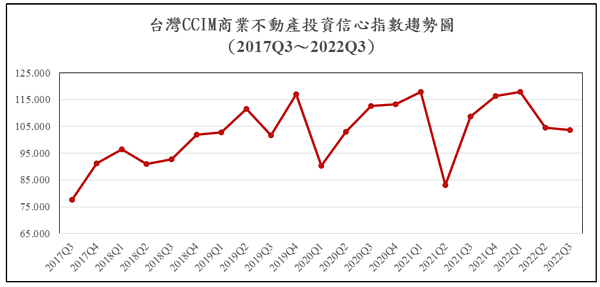 台灣CCIM商業不動產投資信心指數（ICI）調查。圖／CCIM提供