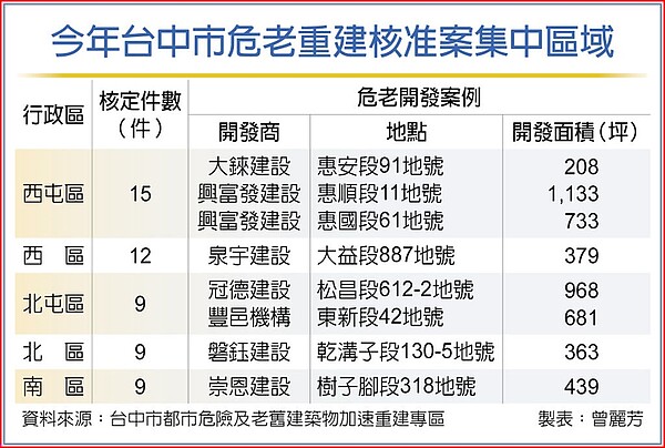 今年台中市危老重建核准案集中區域