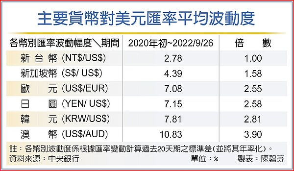 主要貨幣對美元匯率平均波動度