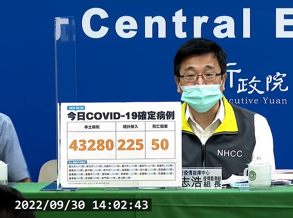 今（30）日國內新增43,505例COVID-19確定病例。圖／截自疾管署直播