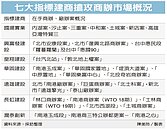 七建商推商辦　規模衝3000億