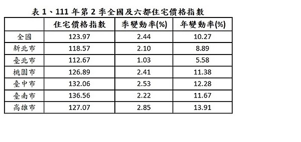 第二季全國住宅價格季變動上升2.44%，雖較第1季上升2.99%下降，但仍較去年各季上升1.64至2.32%為高。圖／內政部提供