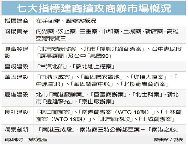 七大上市建商，未來五至七年將相繼祭出總規模飆破3,000億元商辦、廠辦案，搶食國內汰舊換新、台商回流設廠潮。